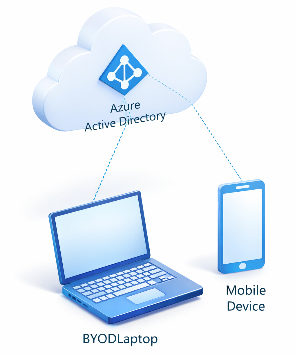 Microsoft Entra Registered